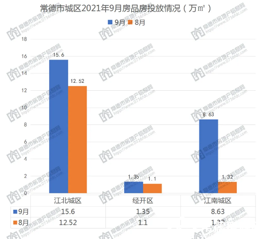 9月常德楼盘市场成交数据出炉