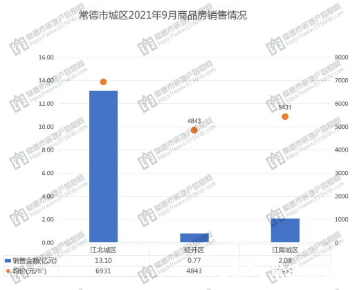 9月常德楼盘市场成交数据出炉