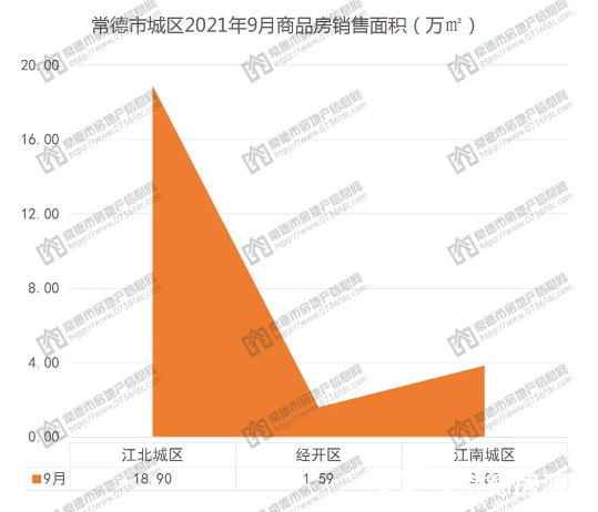 9月常德楼盘市场成交数据出炉