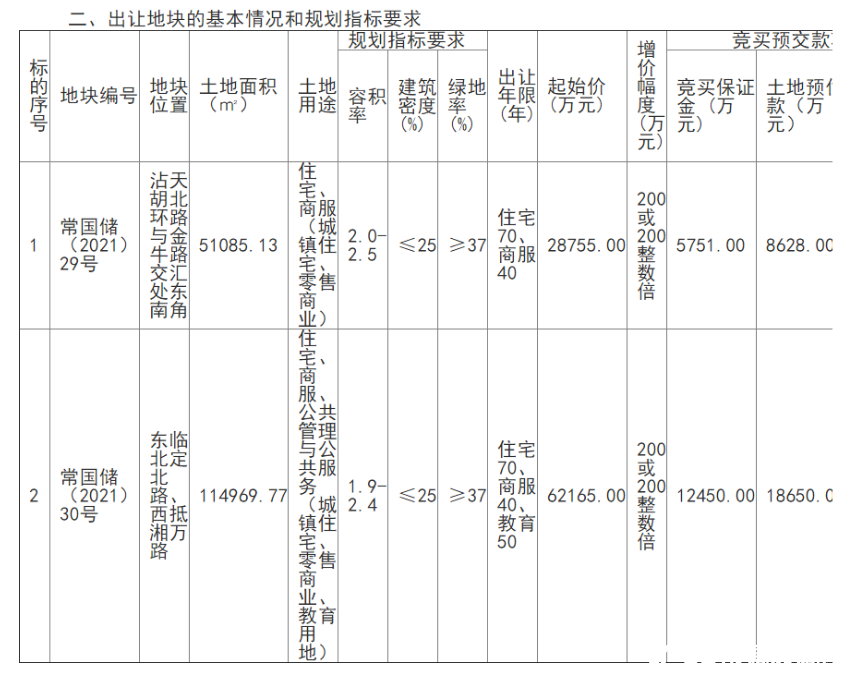 常德北部新城挂牌两宗商住用地,起拍价超9亿元