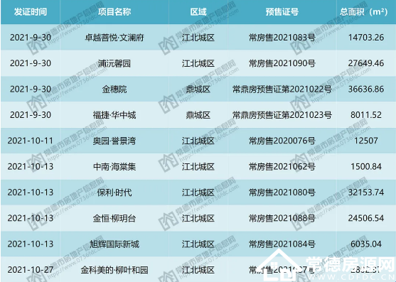 10月份常德楼盘获批预售许可证信息汇总